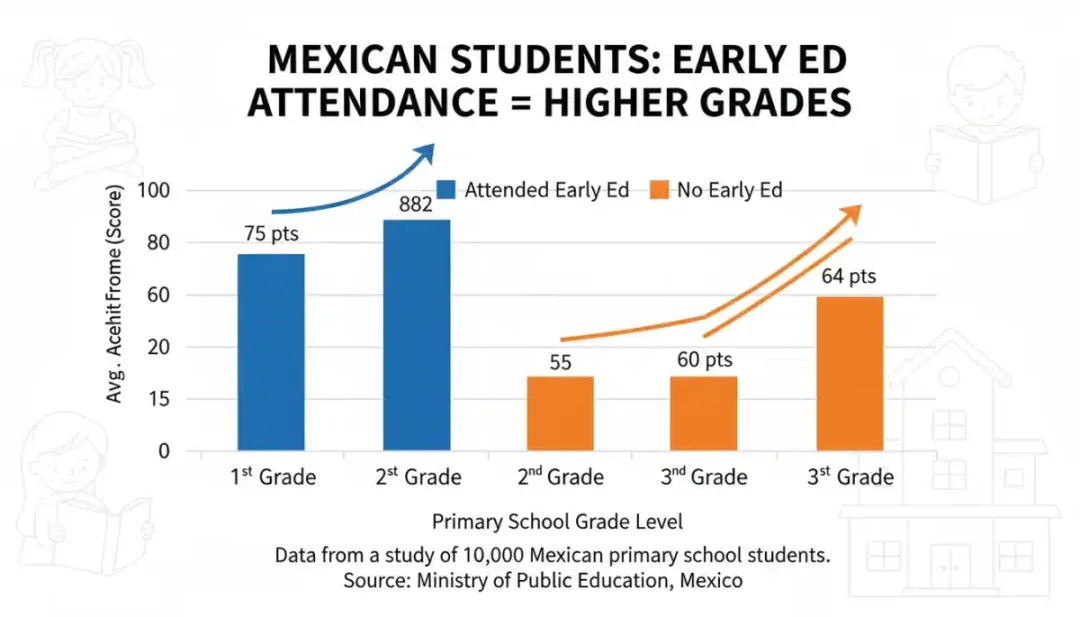 Gráfico de correlación entre educación inicial y rendimiento académico en México
